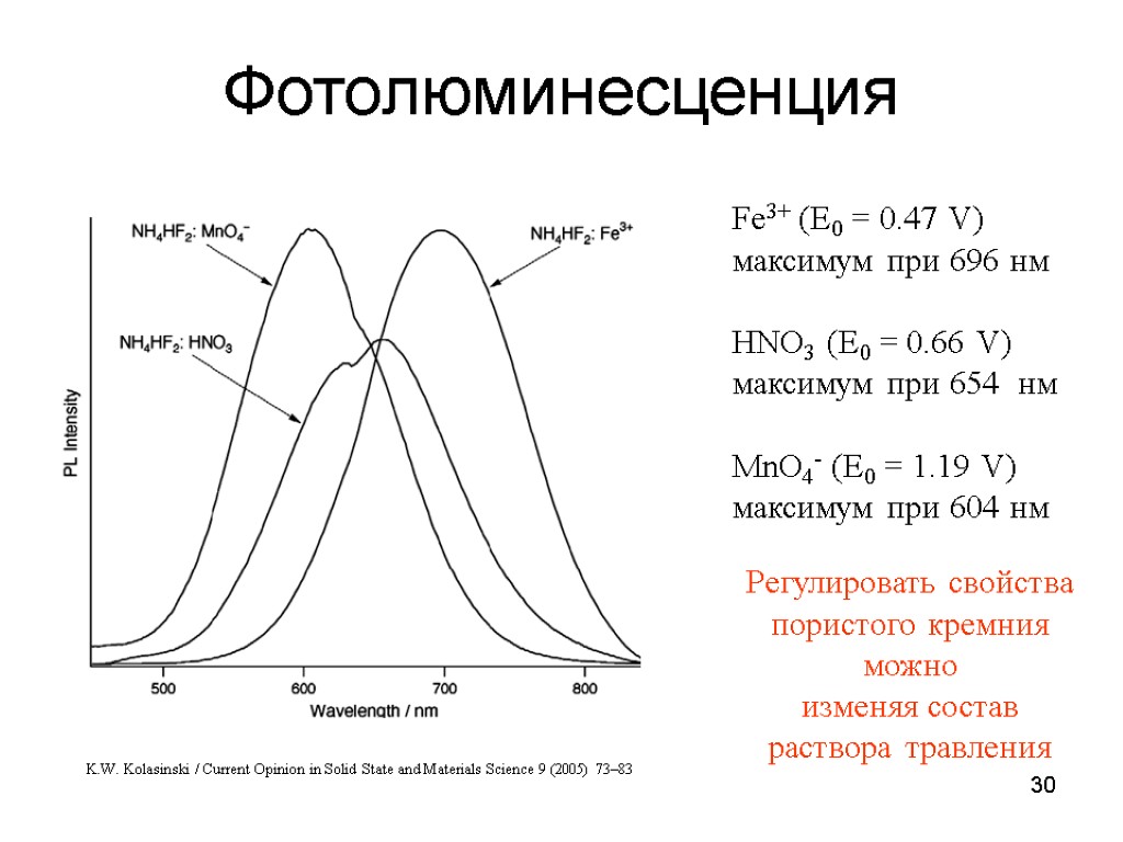 30 Фотолюминесценция Fe3+ (E0 = 0.47 V) максимум при 696 нм HNO3 (E0 =